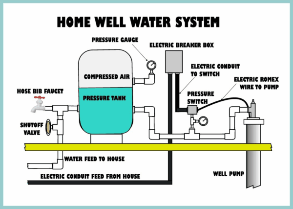 How Does Well Water Work
